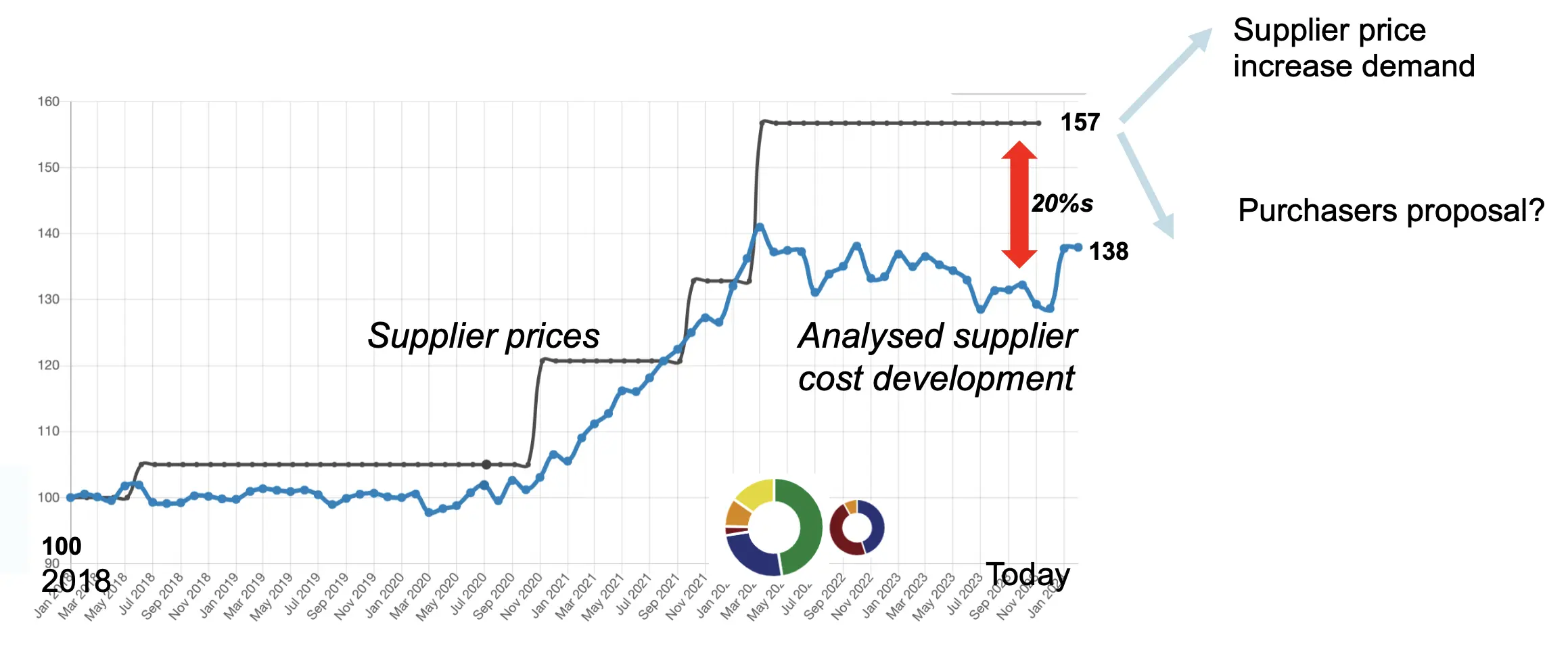 Graphs marketing our course