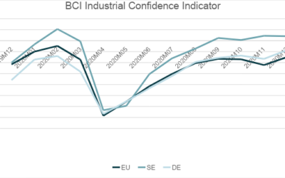 Industrial Confidence Indicator