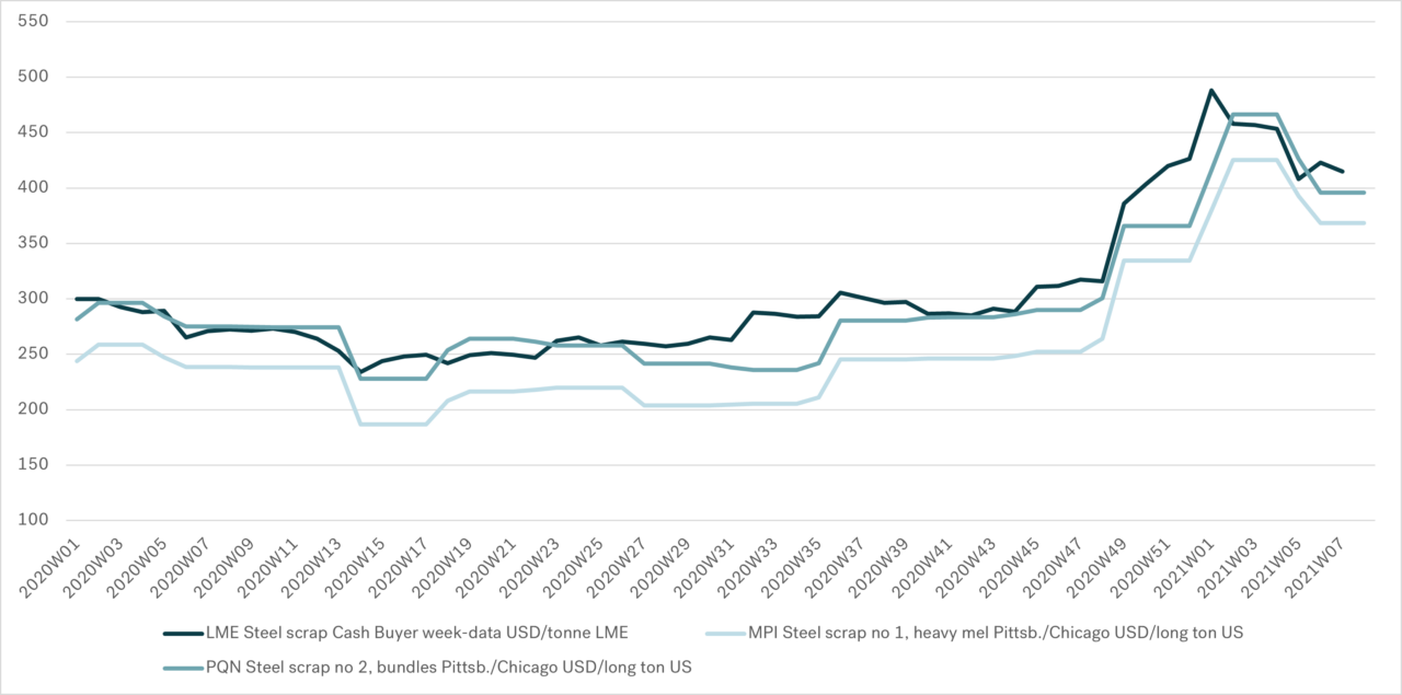 Steel scrap prices Prognos