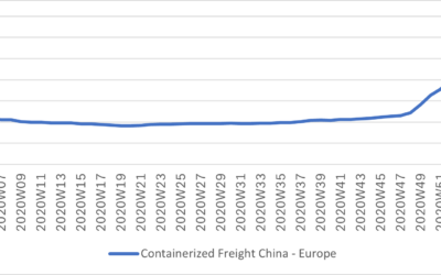 Containerized Freight Prices